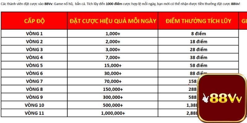 Nhận quà mỗi ngày khi tích đủ điểm thưởng săn bắt
